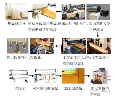 现代欧式实木门窗生产工艺流程及关键设备